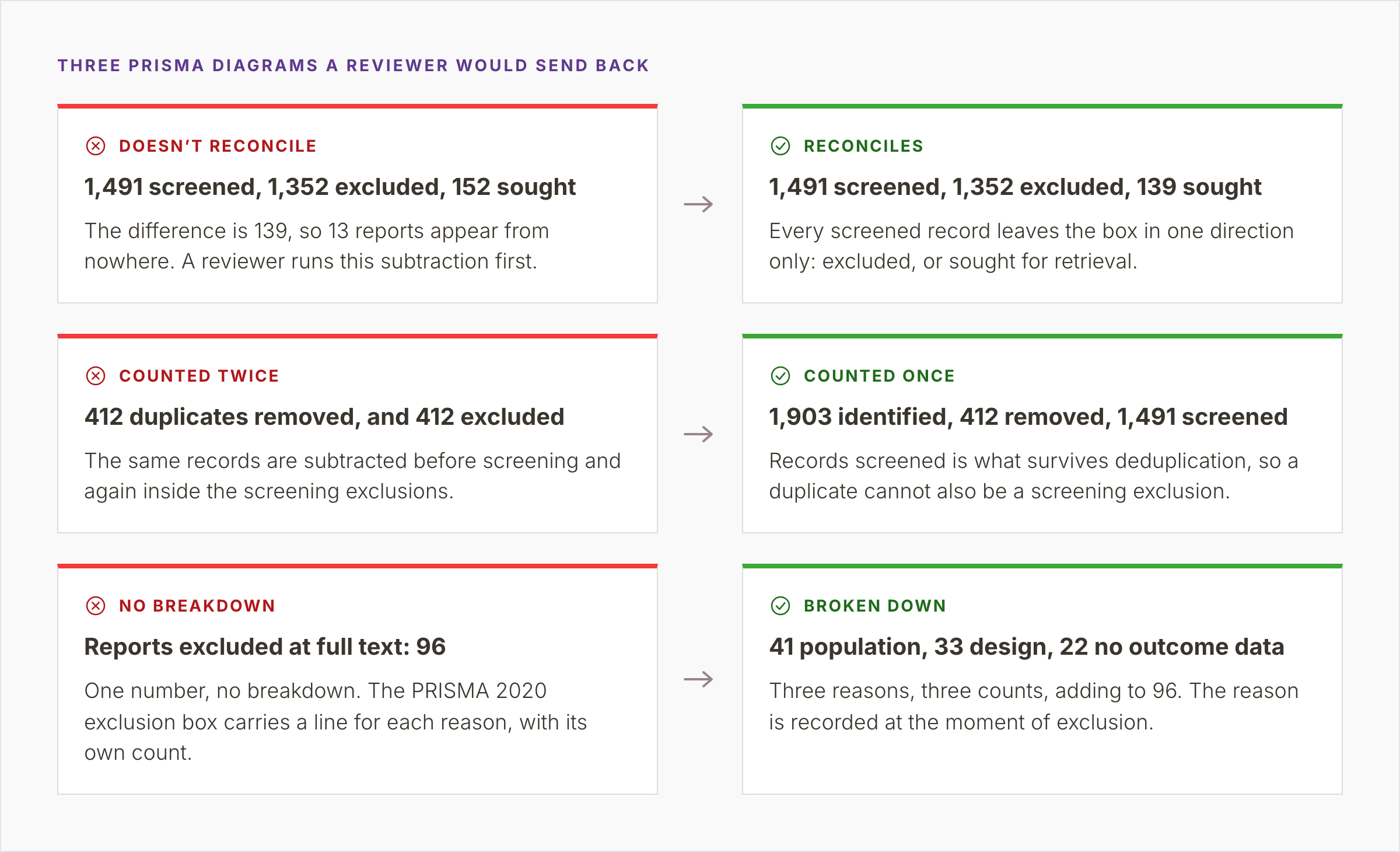 Three flow diagram errors, each paired with a corrected version: exclusions that do not leave the number sought, duplicates counted twice, and full-text exclusions given as one total.