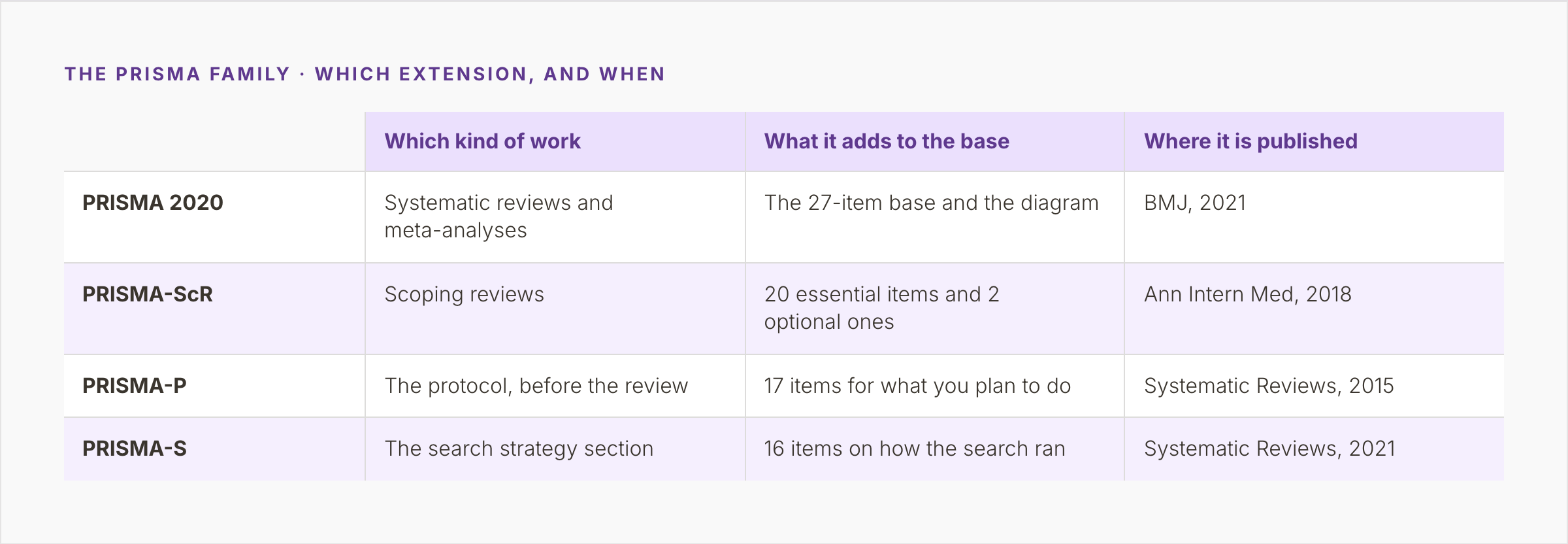 PRISMA 2020 and three extensions, with the kind of work each covers, what it adds to the base, and where it was published.