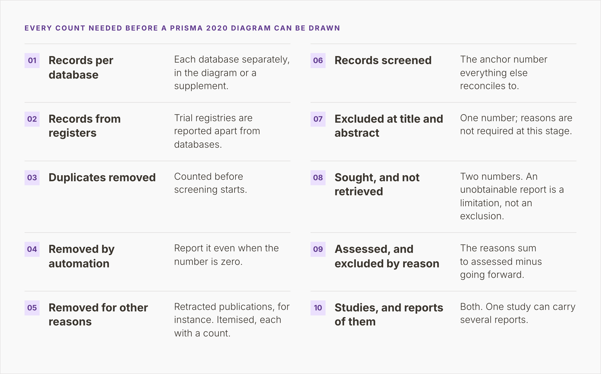 The ten counts to log during a review before the diagram can be drawn, from records per database to studies and reports included.