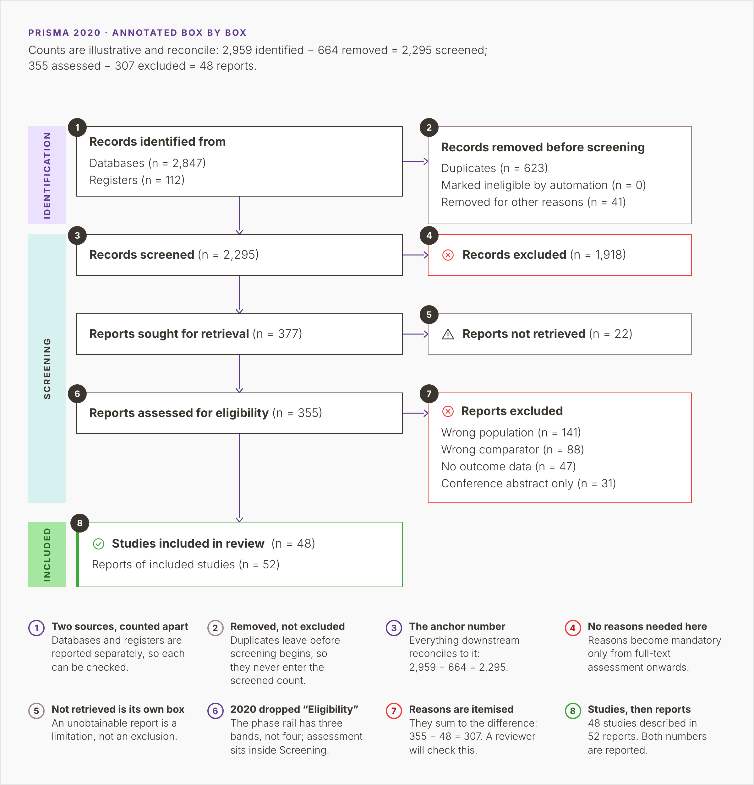 The databases-and-registers column of a PRISMA 2020 diagram, with numbered callouts and illustrative counts that run from 2,959 records identified to 48 reports leaving full-text assessment and a final box of 48 studies in 52 reports.