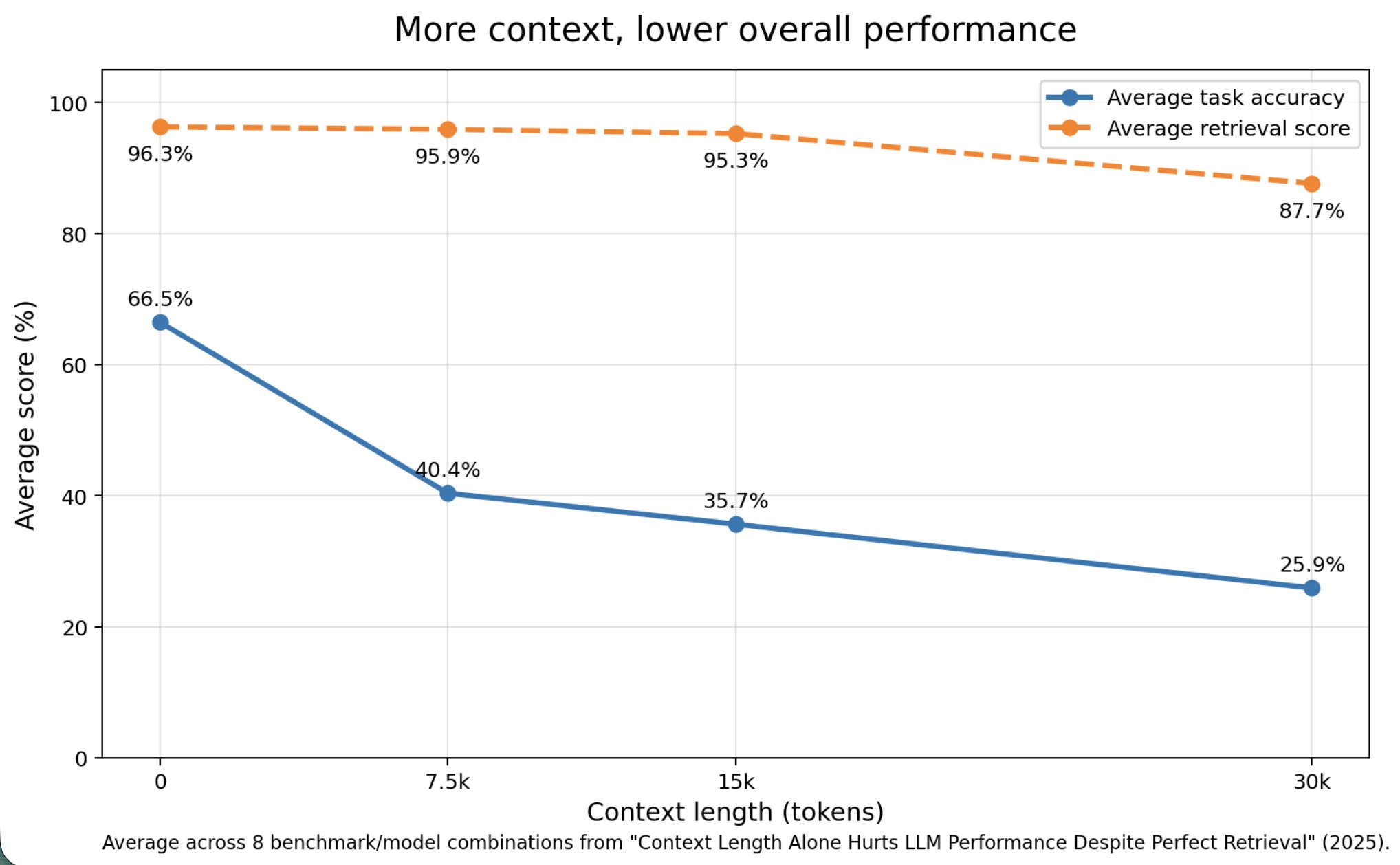 Chart titled More context, lower overall performance: average task accuracy drops from 66.5% to 25.9% as context grows from 0 to 30k tokens while retrieval stays above 87%