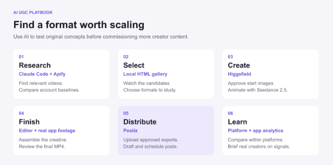 AI UGC playbook in six stages: research with Claude Code and Apify, select in a local HTML gallery, create with Higgsfield and Seedance 2.5, finish with real app footage, distribute with Postiz, learn from platform analytics