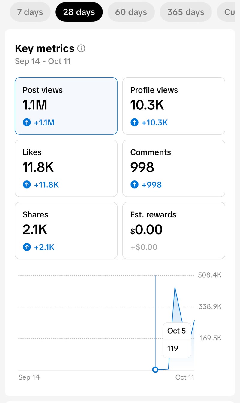 TikTok Studio key metrics for the experiment's new account over 28 days: 1.1M post views, 10.3K profile views, 11.8K likes, 998 comments and 2.1K shares, with views rising from October 5
