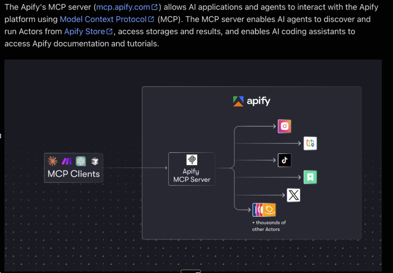 Apify MCP server diagram: MCP clients such as Claude connect to the Apify MCP Server, which runs Instagram, TikTok, X and thousands of other Actors