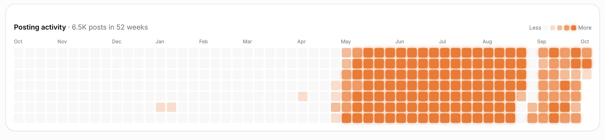 Posting activity heatmap showing almost no posts from October to April, then dense daily posting from May through October