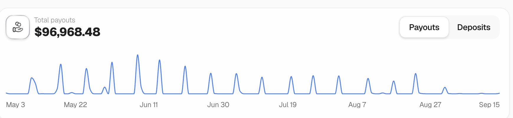 Creator payouts chart showing total payouts of $96,968.48 between May 3 and September 15