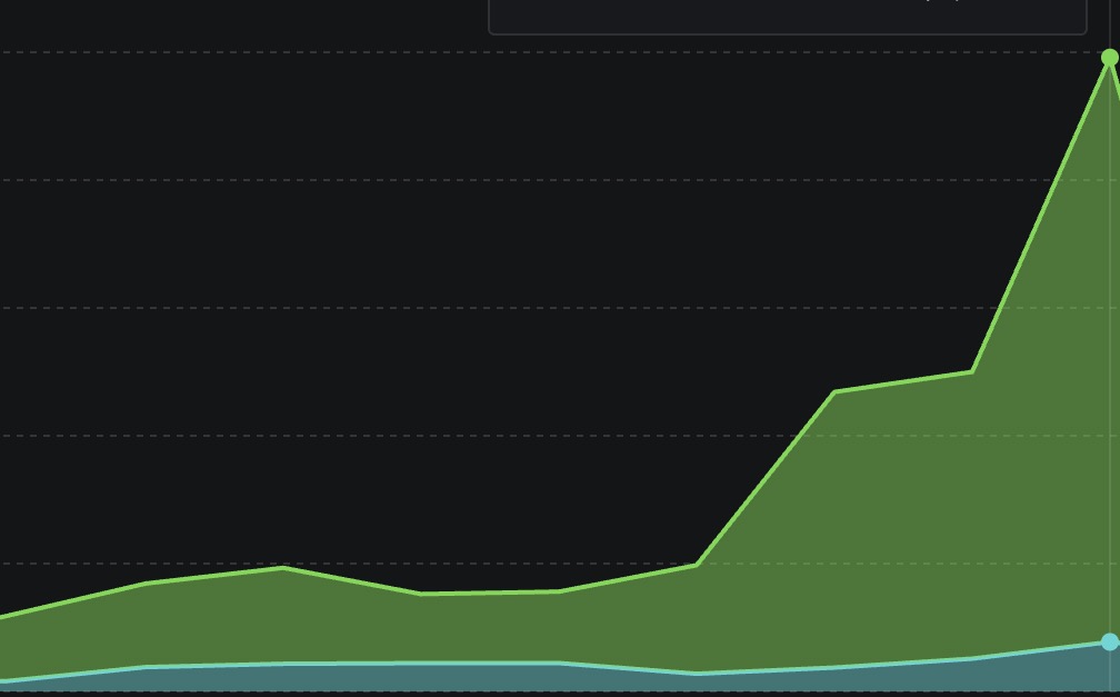 Dark revenue chart with a green area line rising sharply in the final weeks
