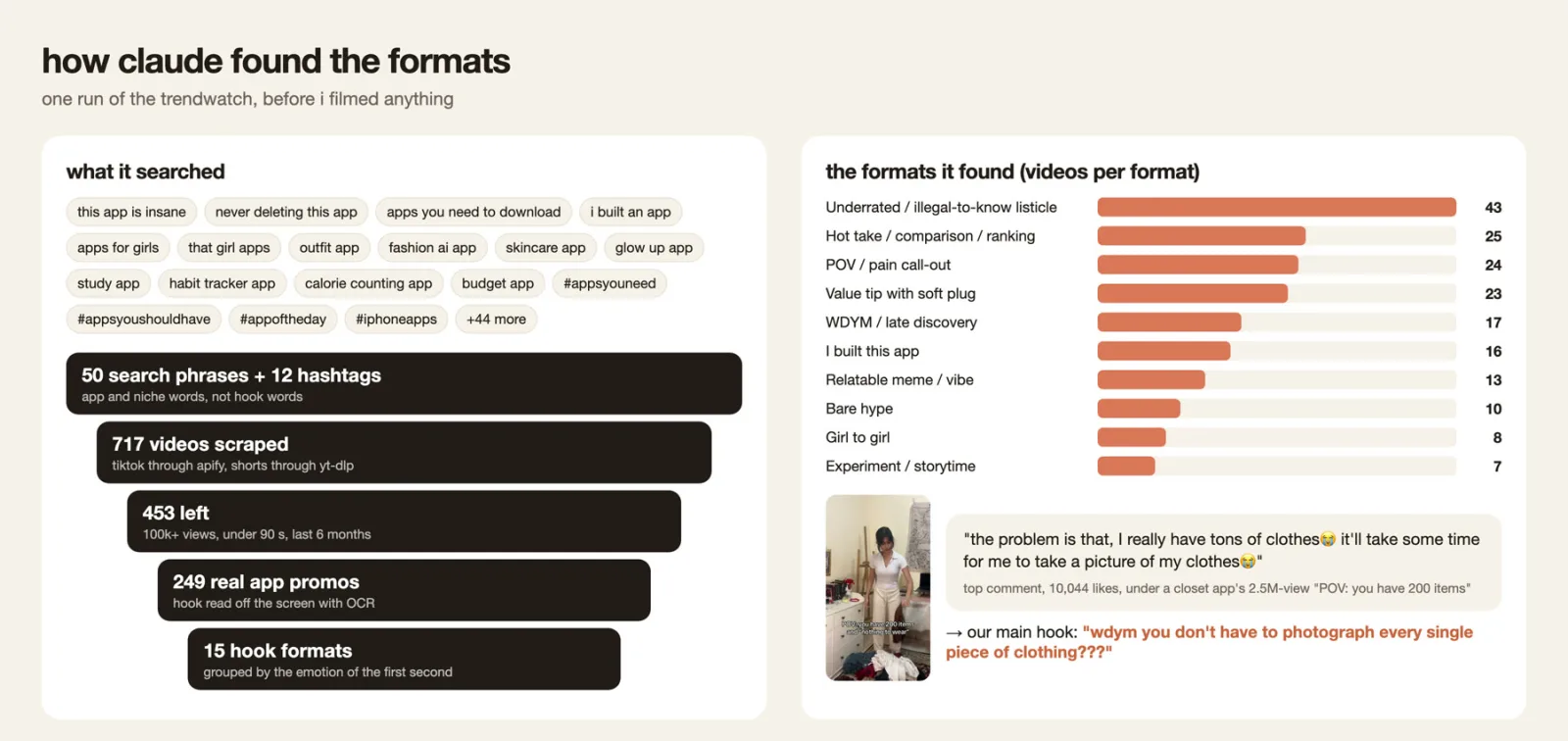 Funnel from 50 search phrases and 12 hashtags to 717 scraped videos, 453 filtered videos, 249 real app promos and 15 hook formats, beside a bar chart of videos per hook format