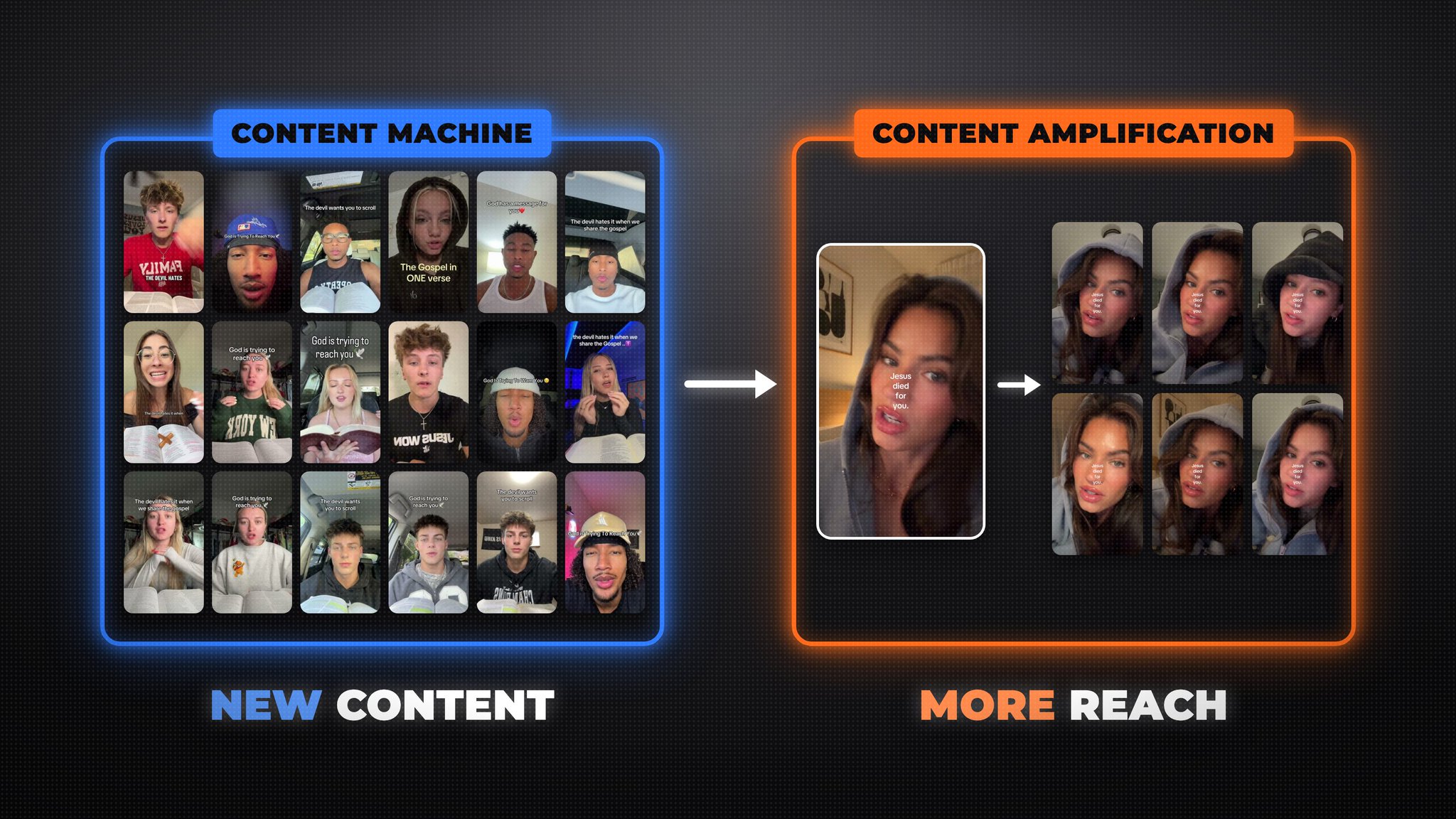 Diagram: a grid of UGC creator videos labelled Content Machine, New Content, flowing into one video multiplied into six variants labelled Content Amplification, More Reach